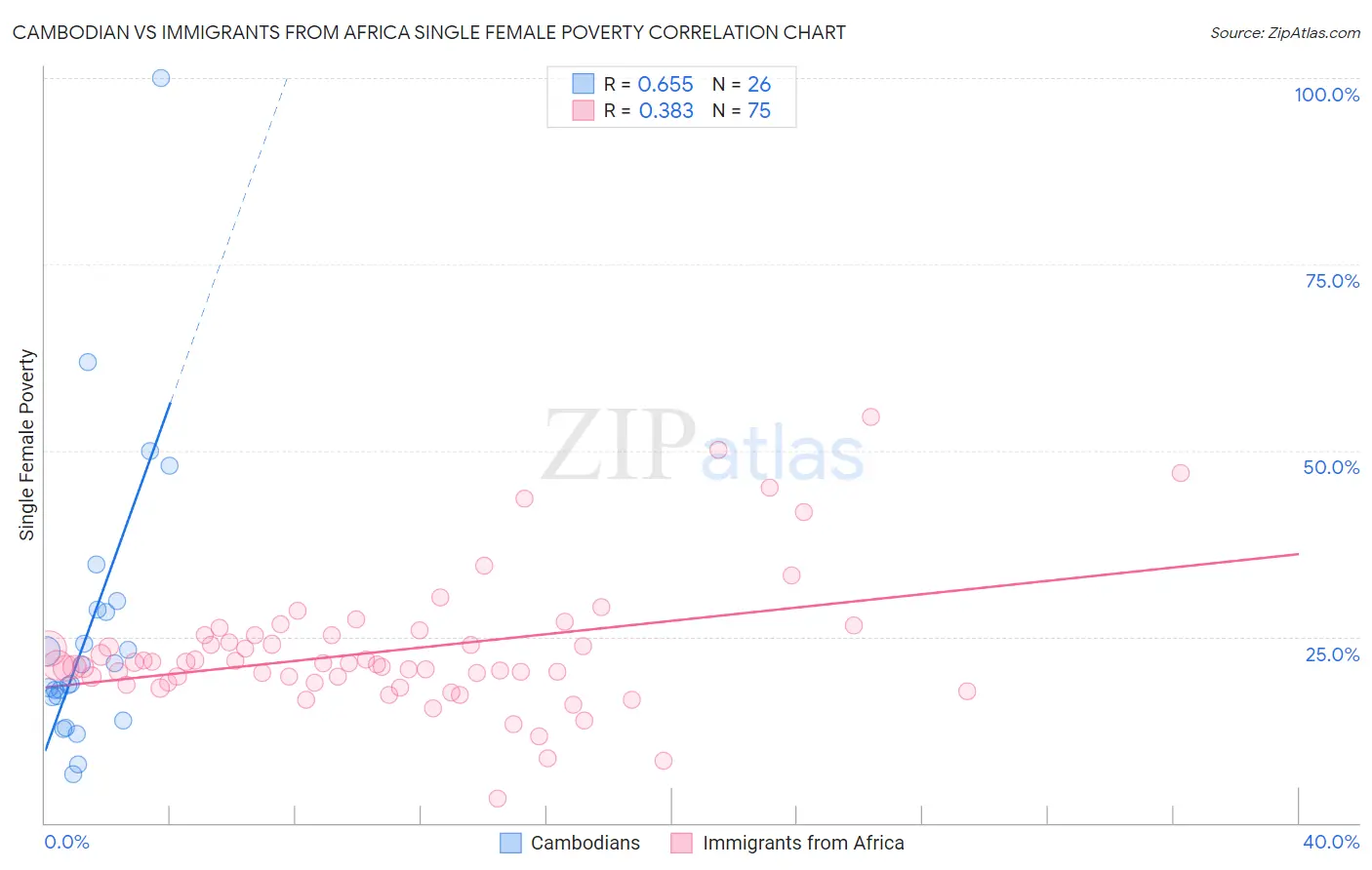 Cambodian vs Immigrants from Africa Single Female Poverty