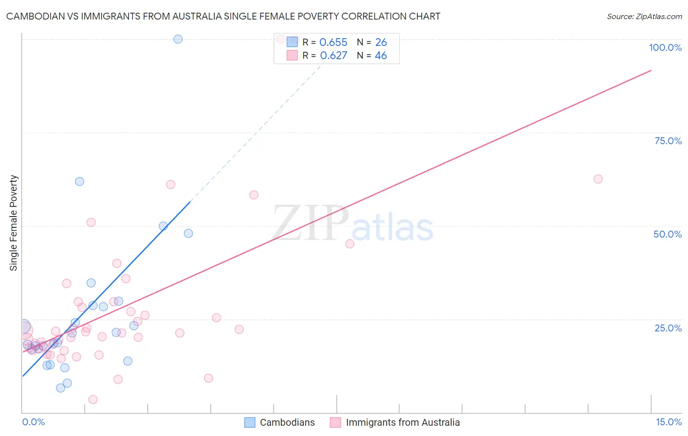 Cambodian vs Immigrants from Australia Single Female Poverty