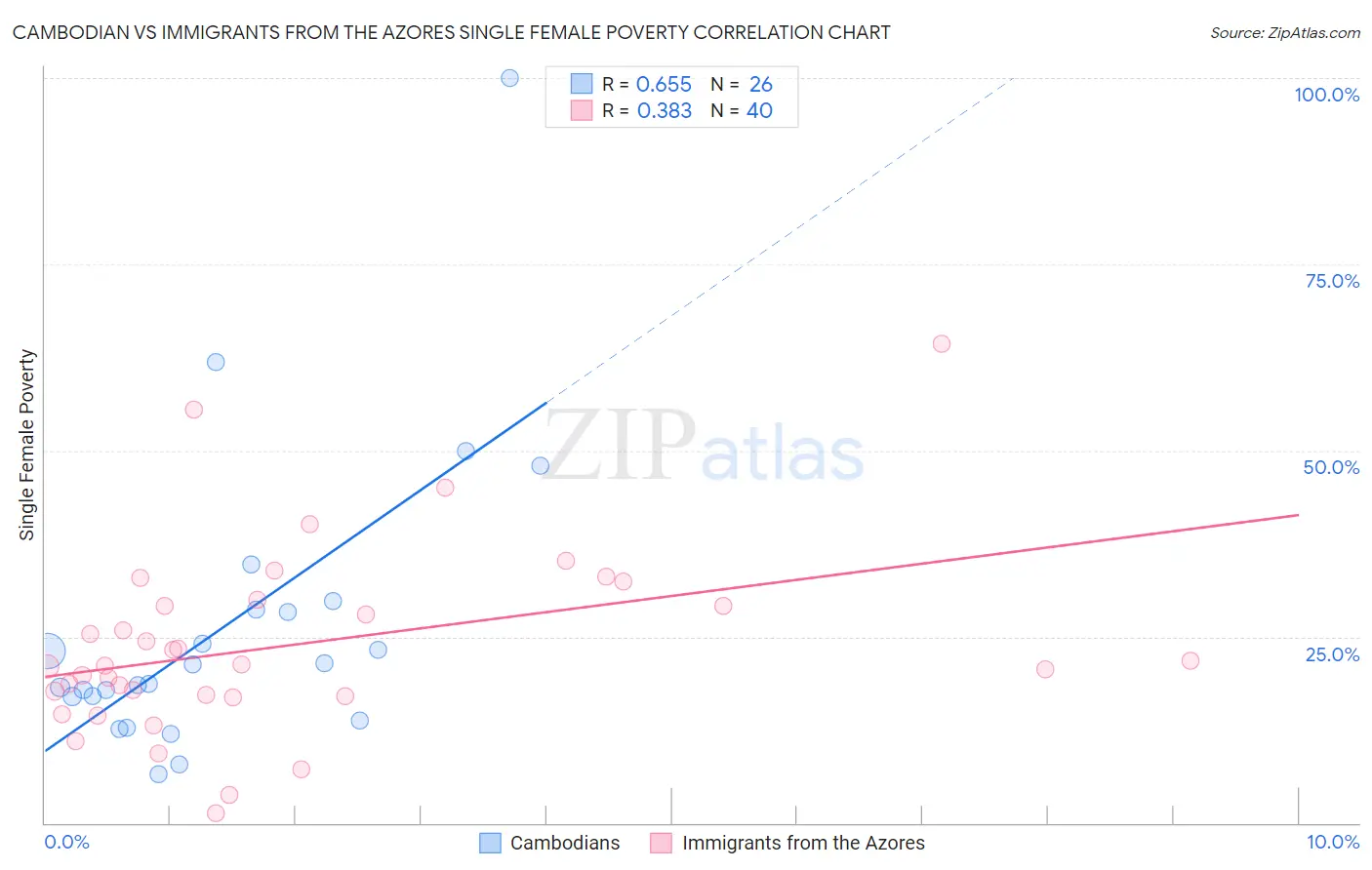 Cambodian vs Immigrants from the Azores Single Female Poverty