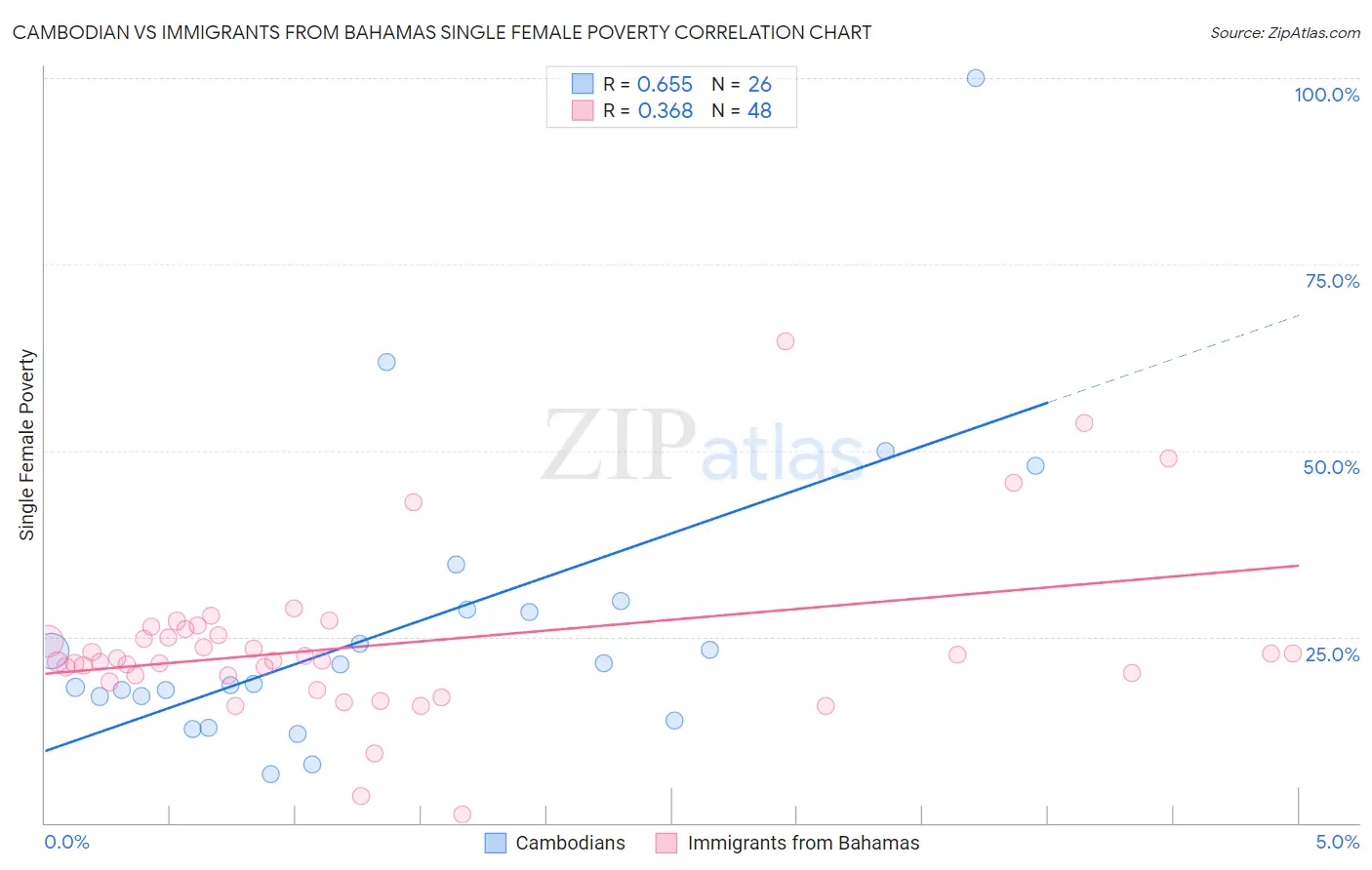 Cambodian vs Immigrants from Bahamas Single Female Poverty
