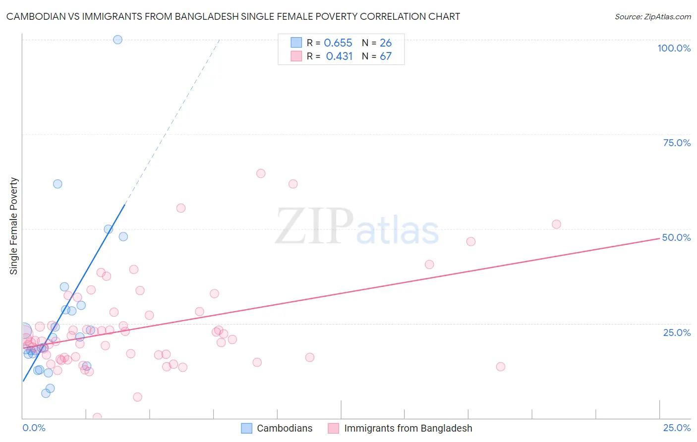 Cambodian vs Immigrants from Bangladesh Single Female Poverty