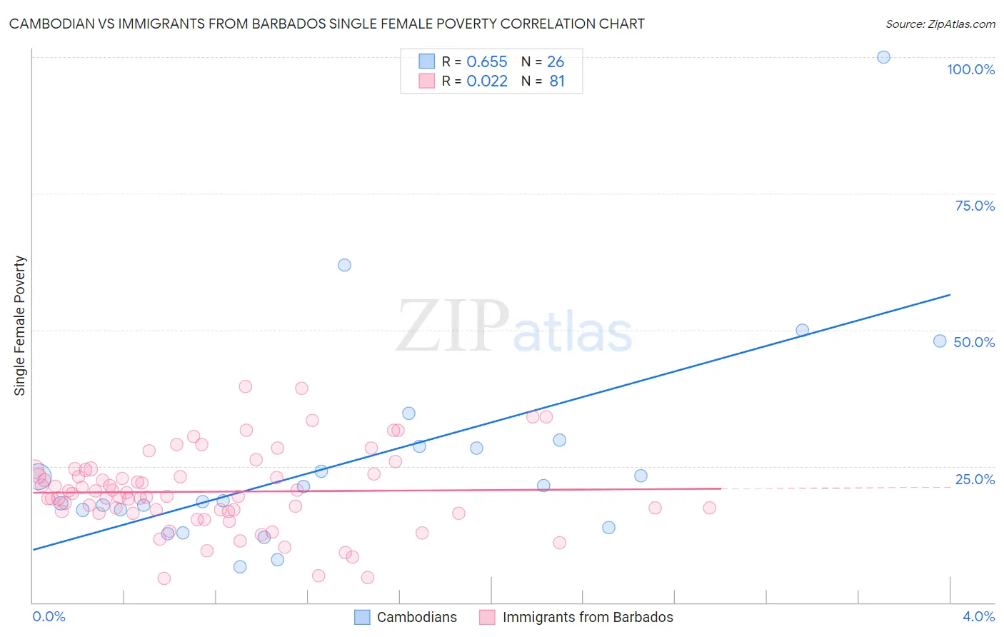 Cambodian vs Immigrants from Barbados Single Female Poverty