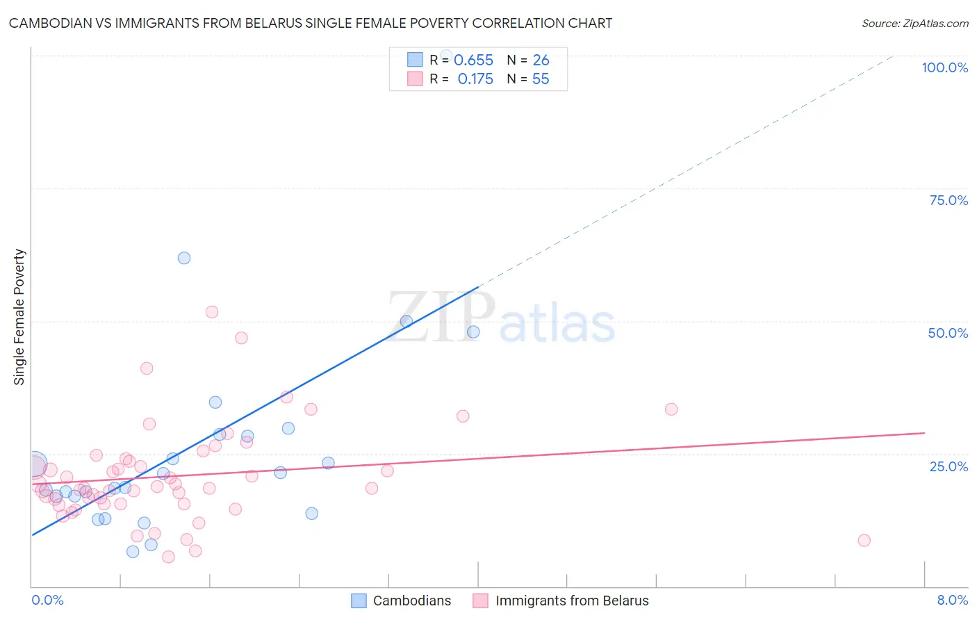 Cambodian vs Immigrants from Belarus Single Female Poverty