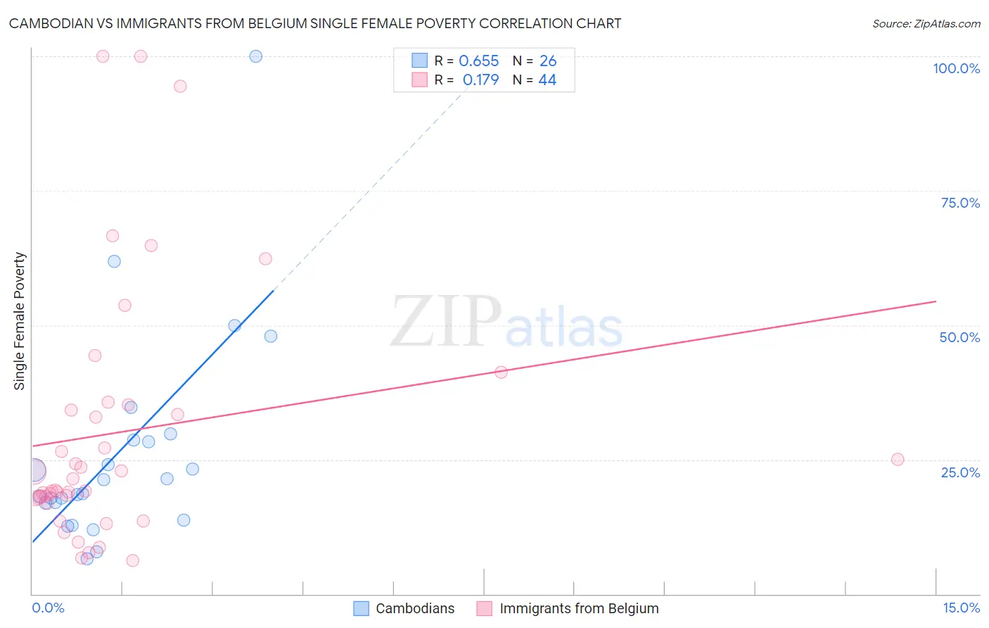 Cambodian vs Immigrants from Belgium Single Female Poverty