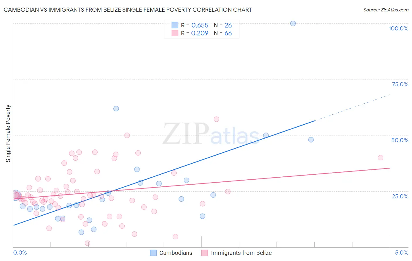 Cambodian vs Immigrants from Belize Single Female Poverty