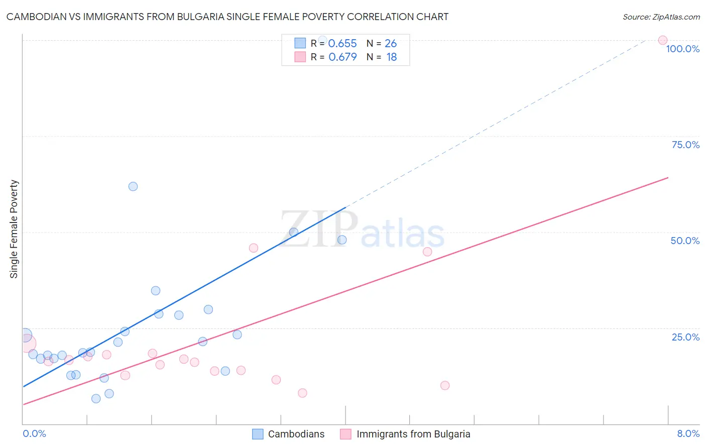 Cambodian vs Immigrants from Bulgaria Single Female Poverty