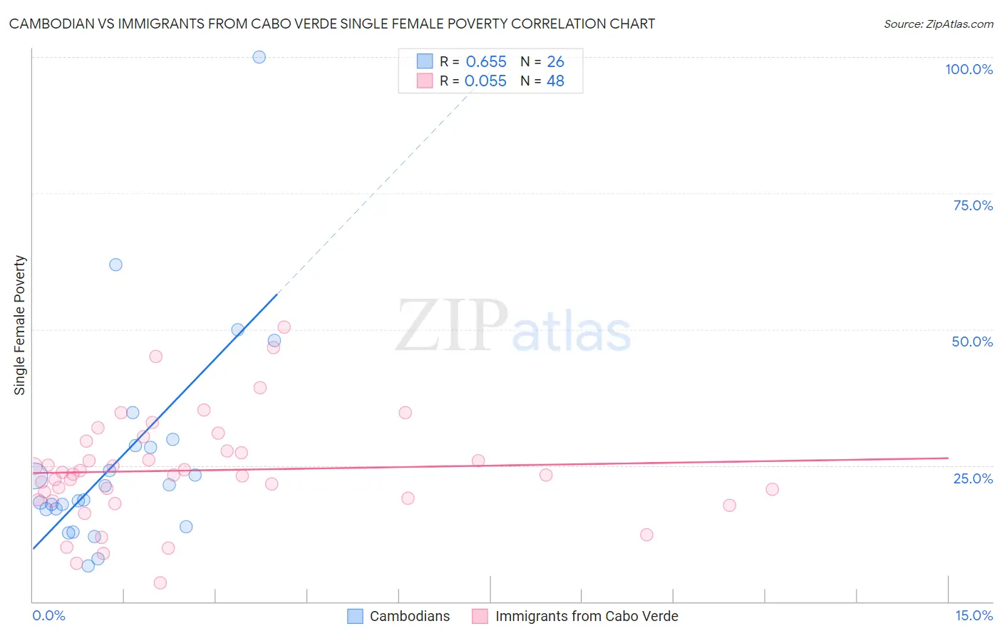 Cambodian vs Immigrants from Cabo Verde Single Female Poverty