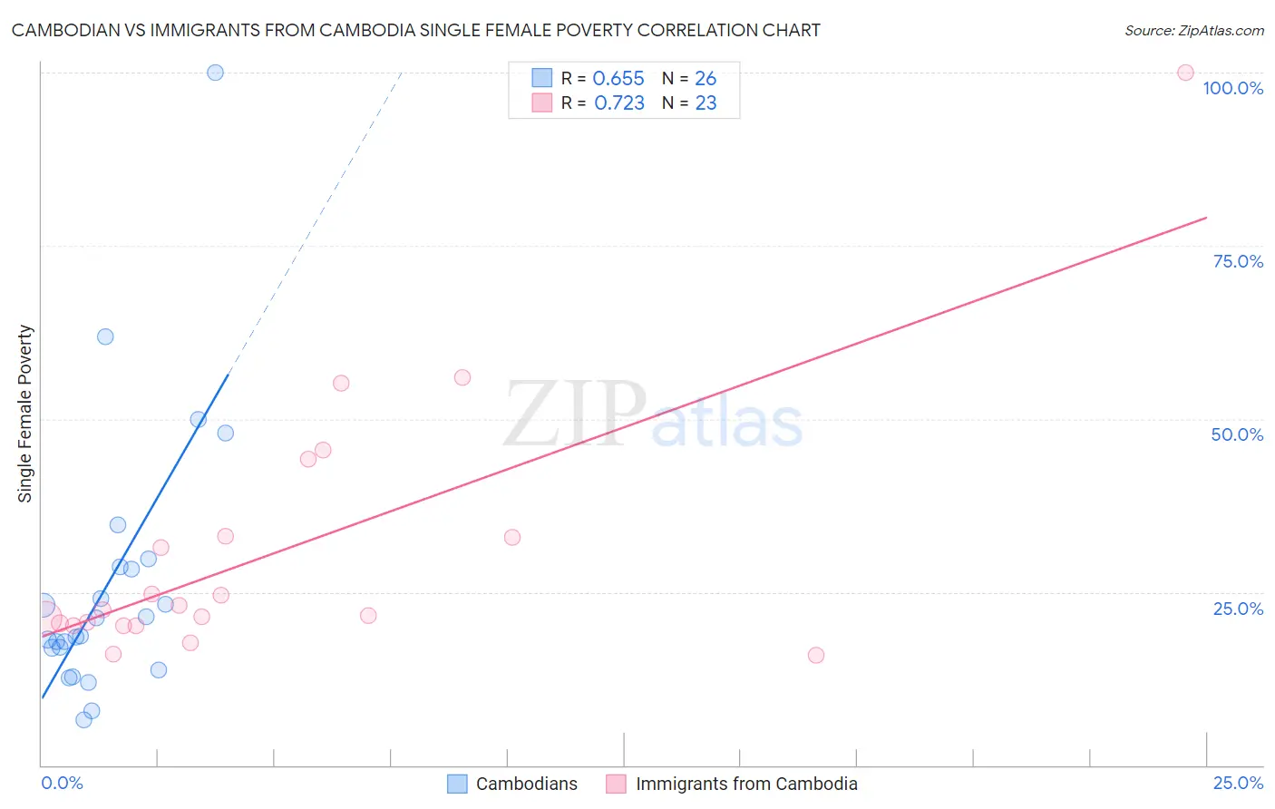 Cambodian vs Immigrants from Cambodia Single Female Poverty