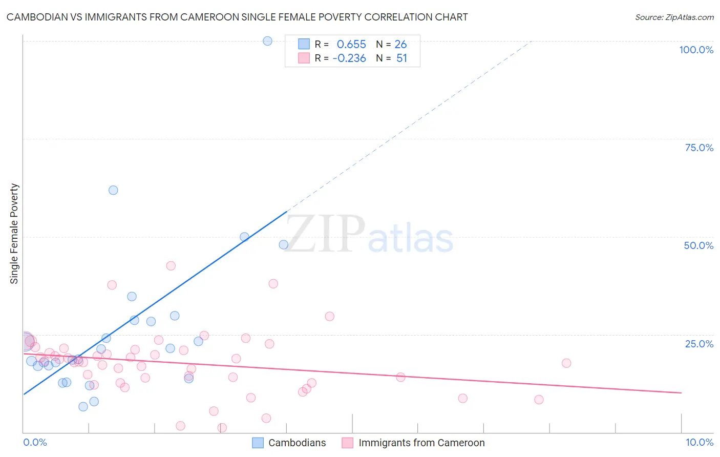 Cambodian vs Immigrants from Cameroon Single Female Poverty