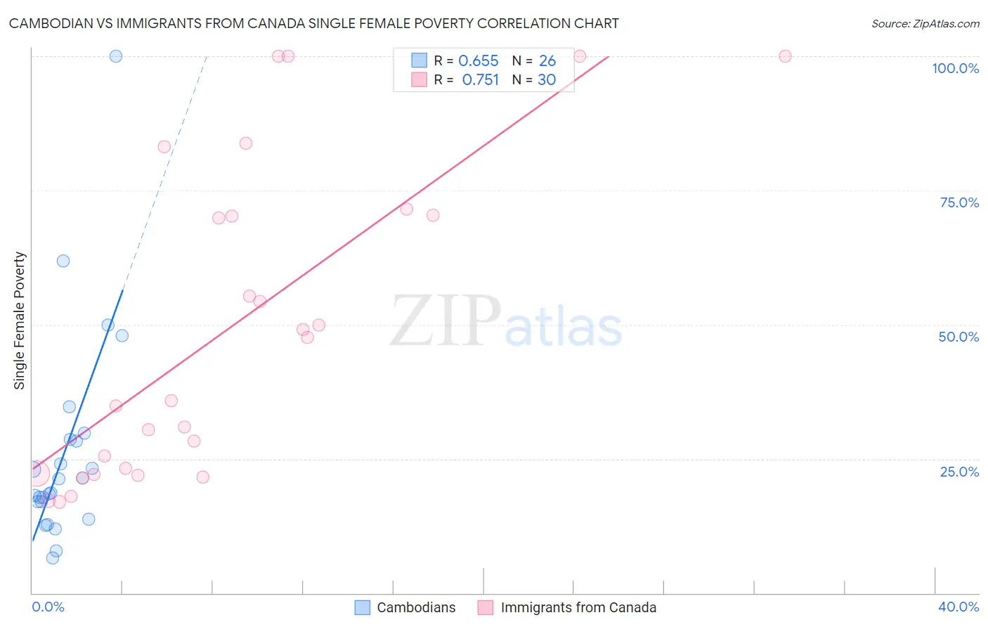 Cambodian vs Immigrants from Canada Single Female Poverty