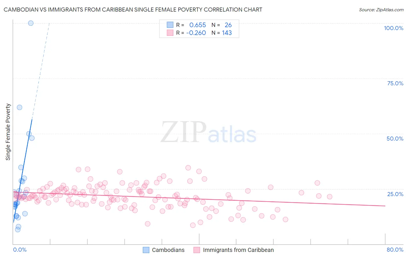 Cambodian vs Immigrants from Caribbean Single Female Poverty