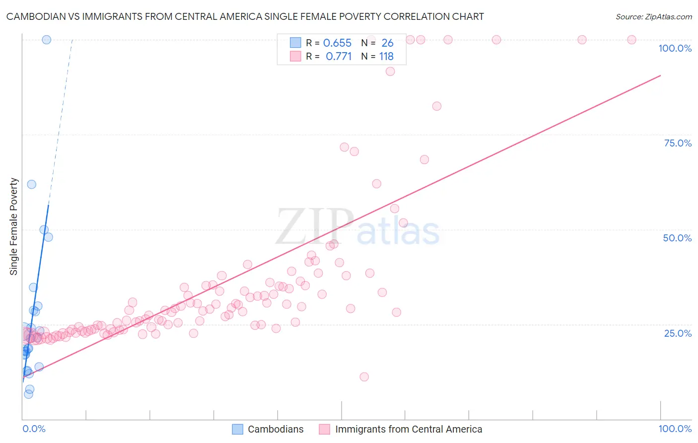 Cambodian vs Immigrants from Central America Single Female Poverty