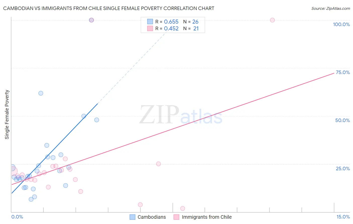 Cambodian vs Immigrants from Chile Single Female Poverty