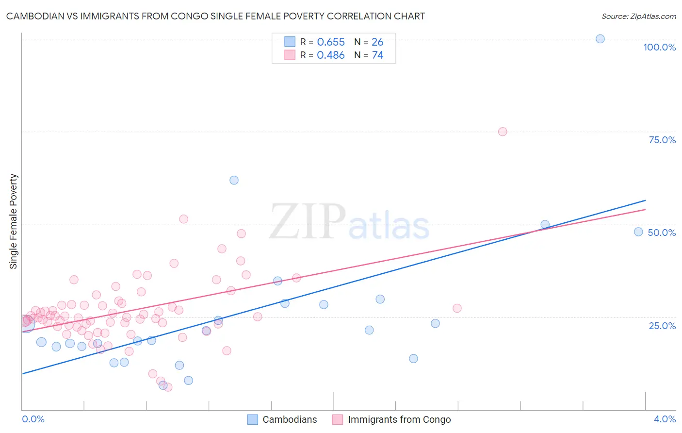 Cambodian vs Immigrants from Congo Single Female Poverty