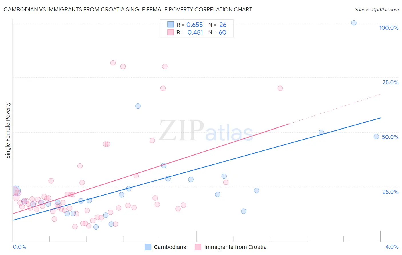 Cambodian vs Immigrants from Croatia Single Female Poverty