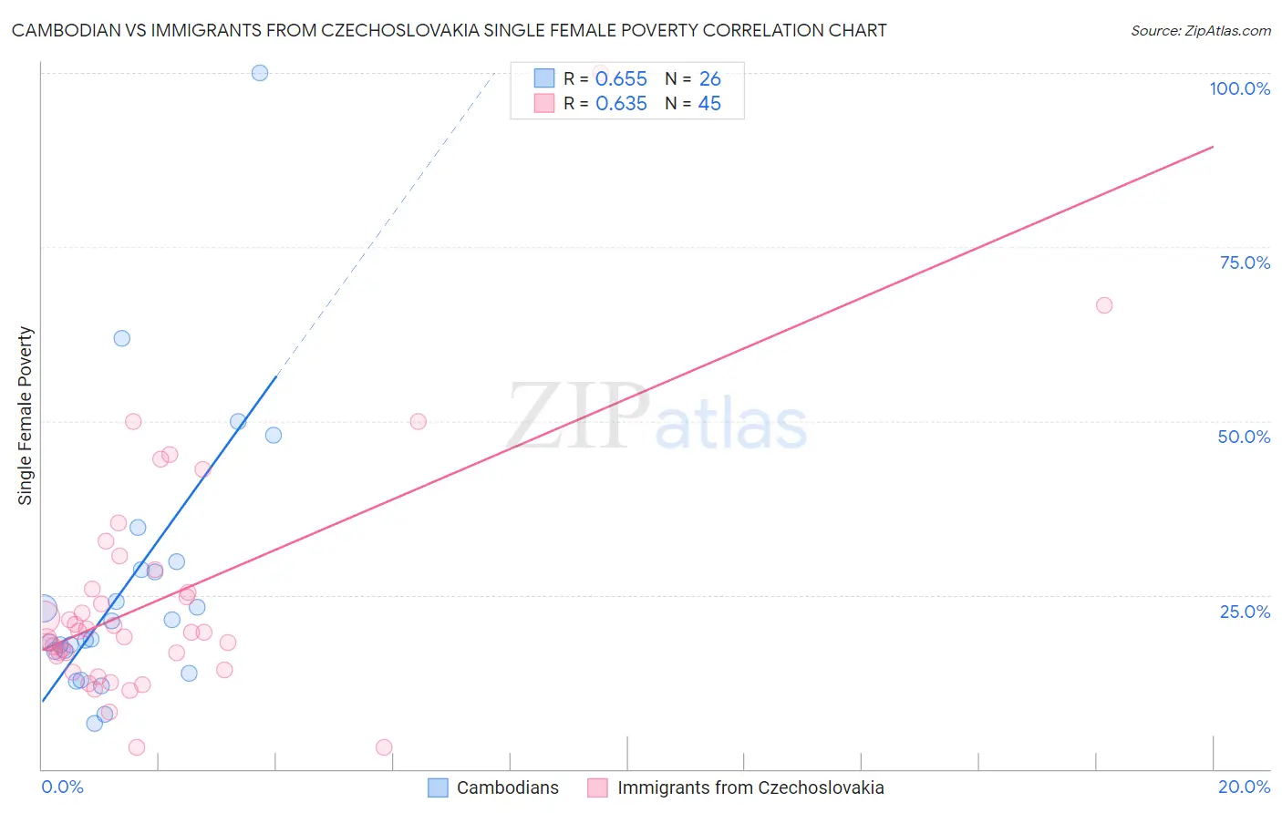 Cambodian vs Immigrants from Czechoslovakia Single Female Poverty