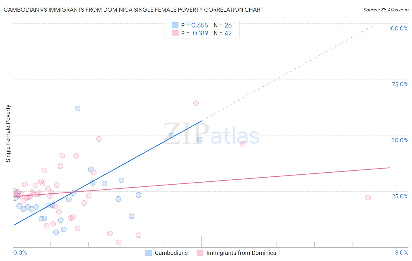 Cambodian vs Immigrants from Dominica Single Female Poverty