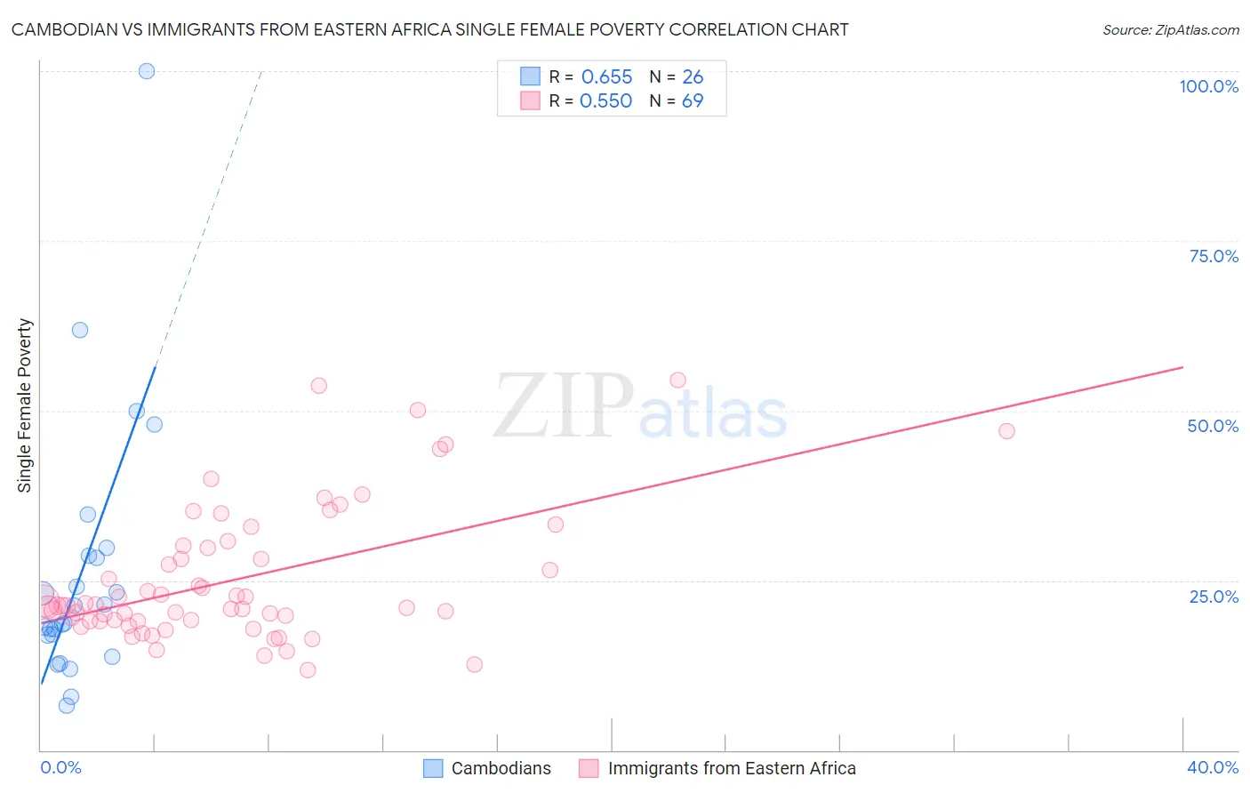 Cambodian vs Immigrants from Eastern Africa Single Female Poverty