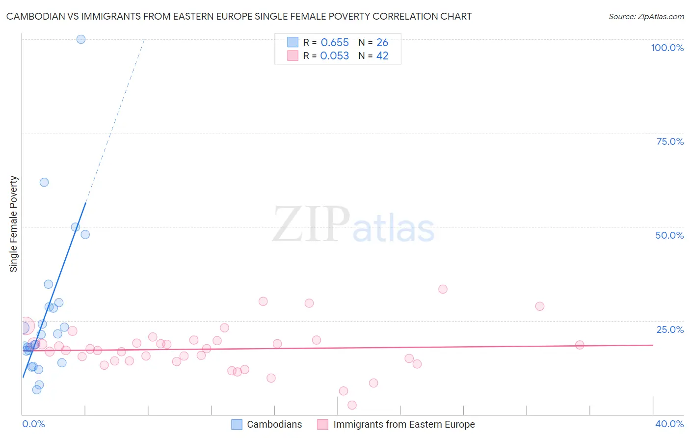 Cambodian vs Immigrants from Eastern Europe Single Female Poverty