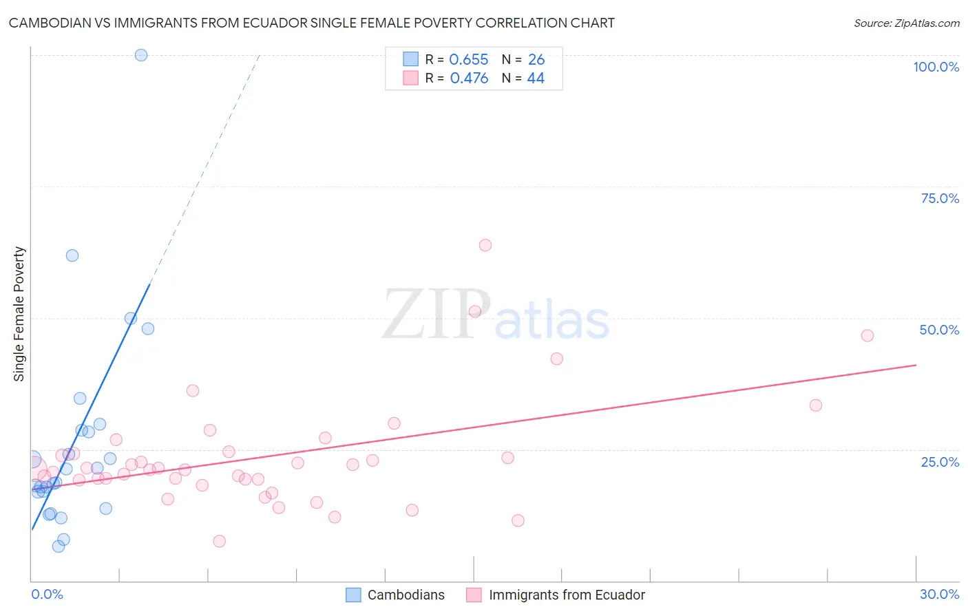 Cambodian vs Immigrants from Ecuador Single Female Poverty