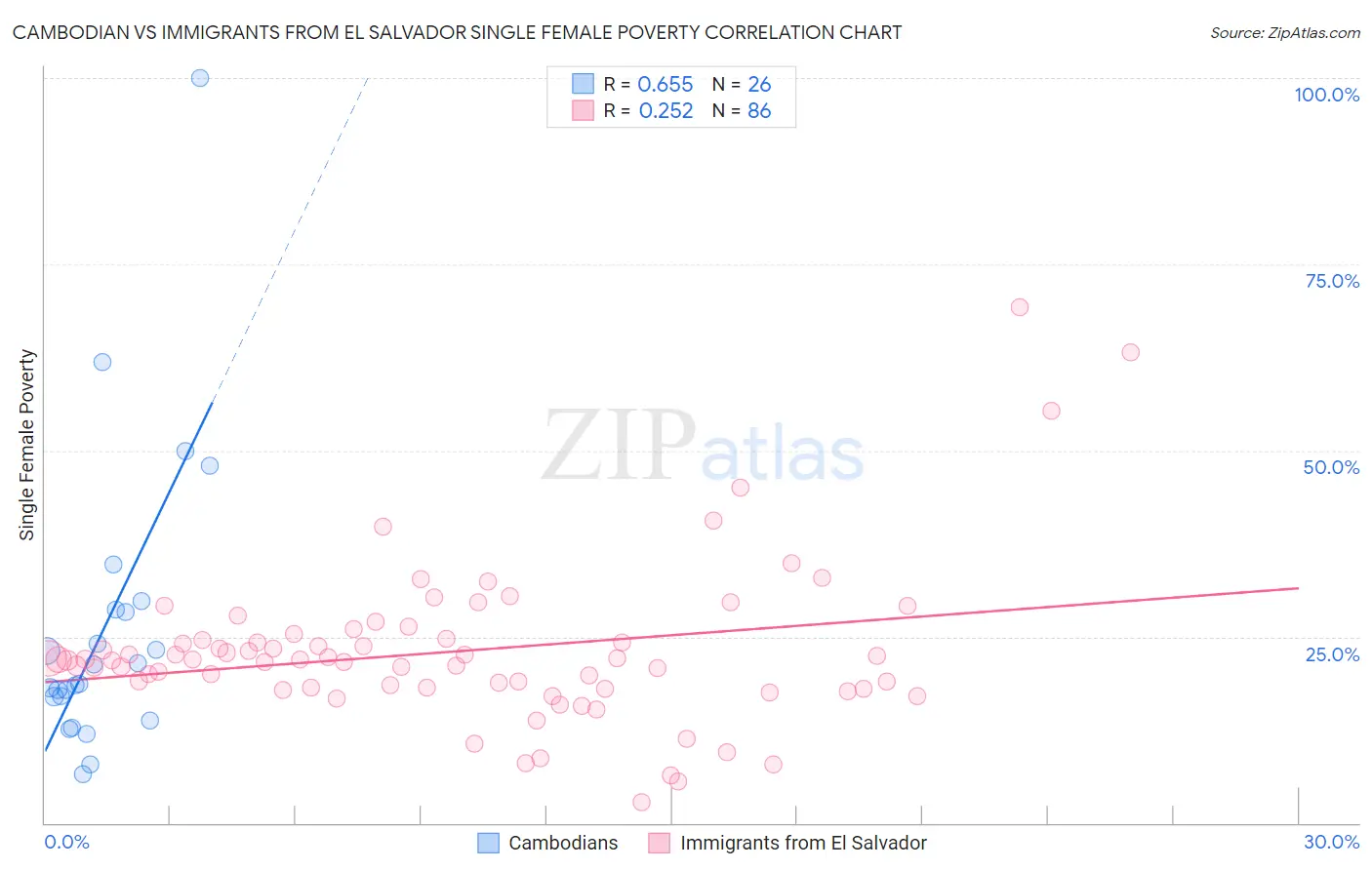 Cambodian vs Immigrants from El Salvador Single Female Poverty