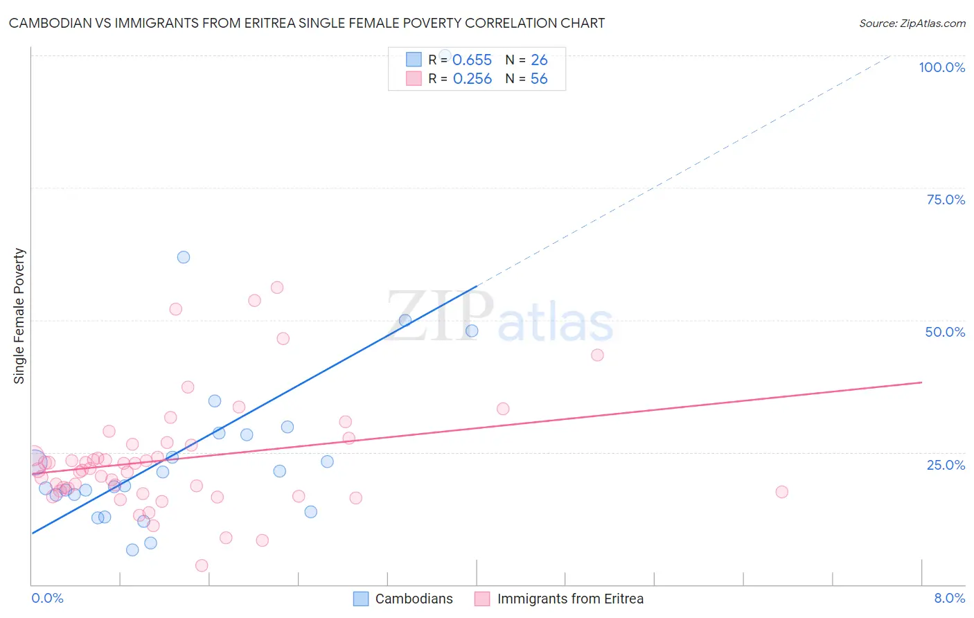 Cambodian vs Immigrants from Eritrea Single Female Poverty
