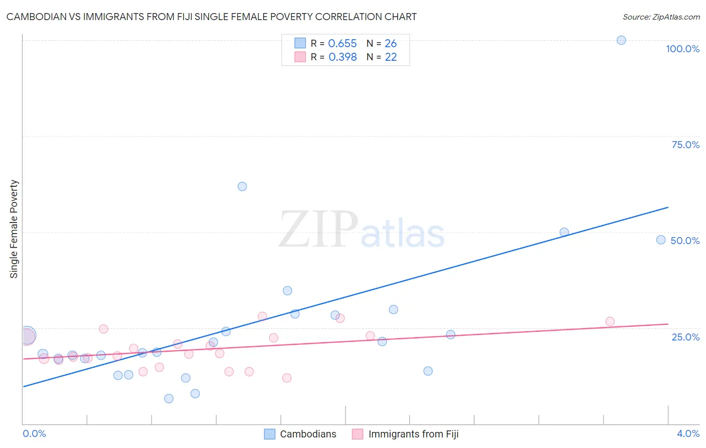 Cambodian vs Immigrants from Fiji Single Female Poverty