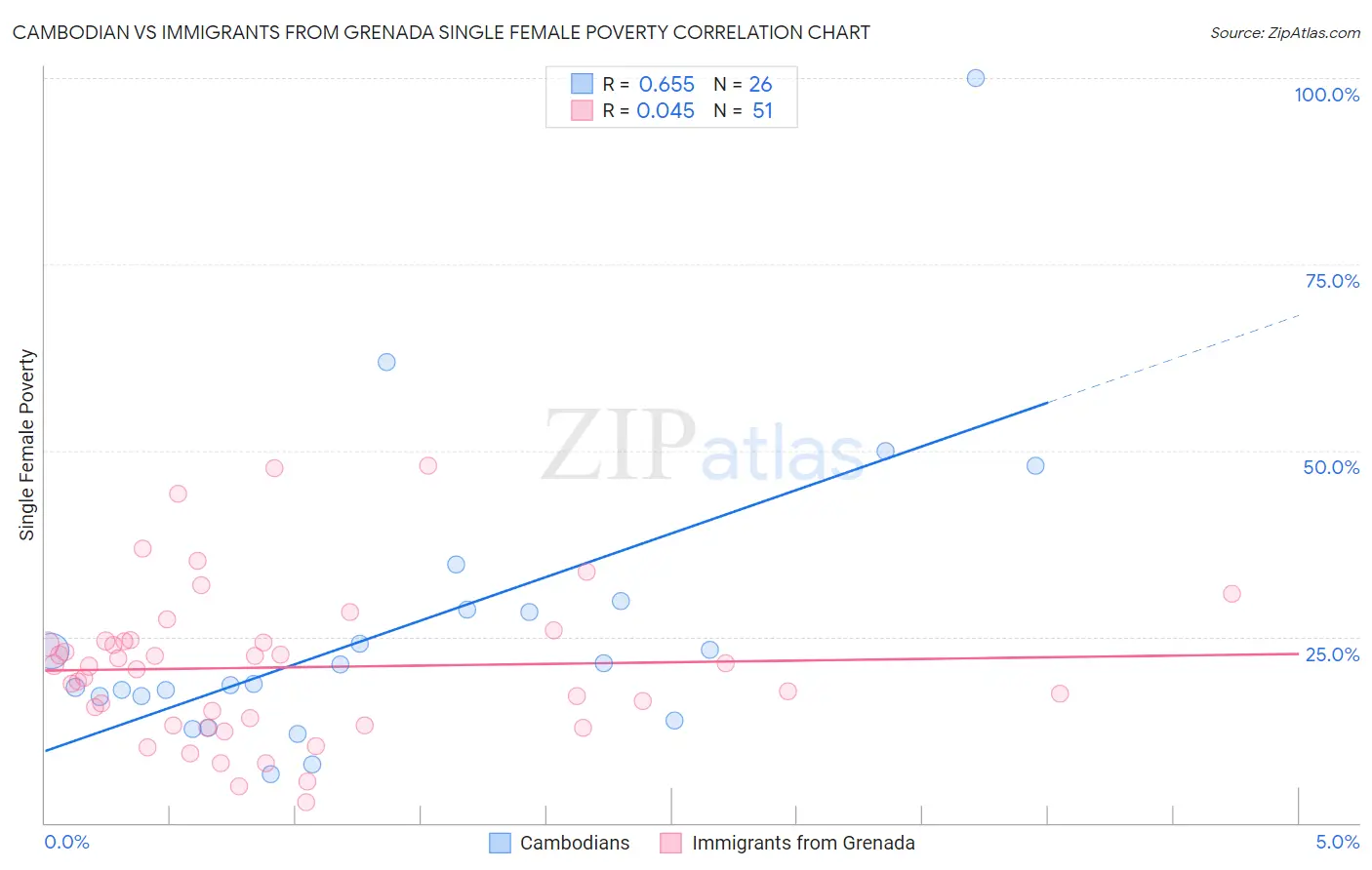 Cambodian vs Immigrants from Grenada Single Female Poverty