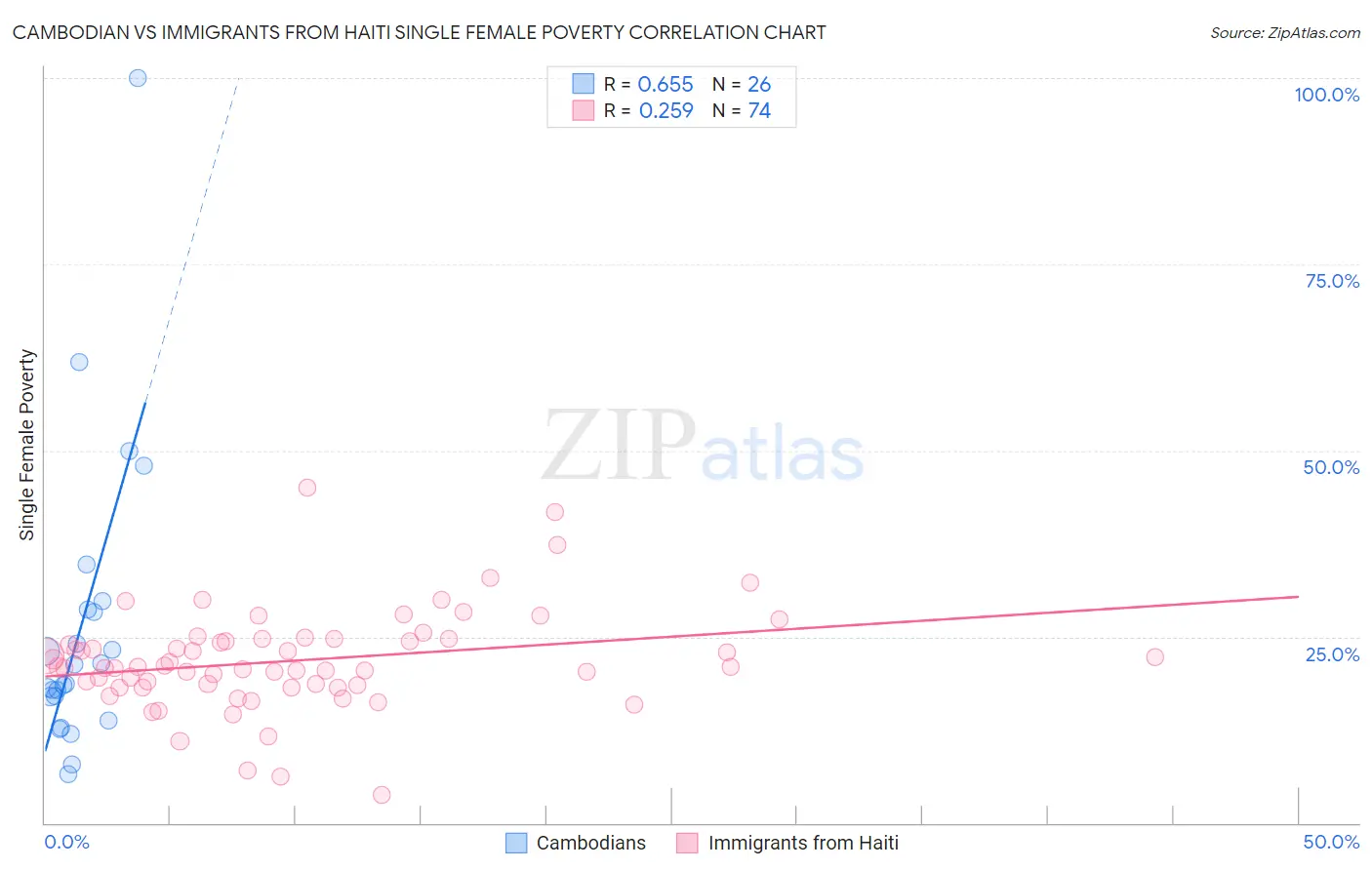 Cambodian vs Immigrants from Haiti Single Female Poverty