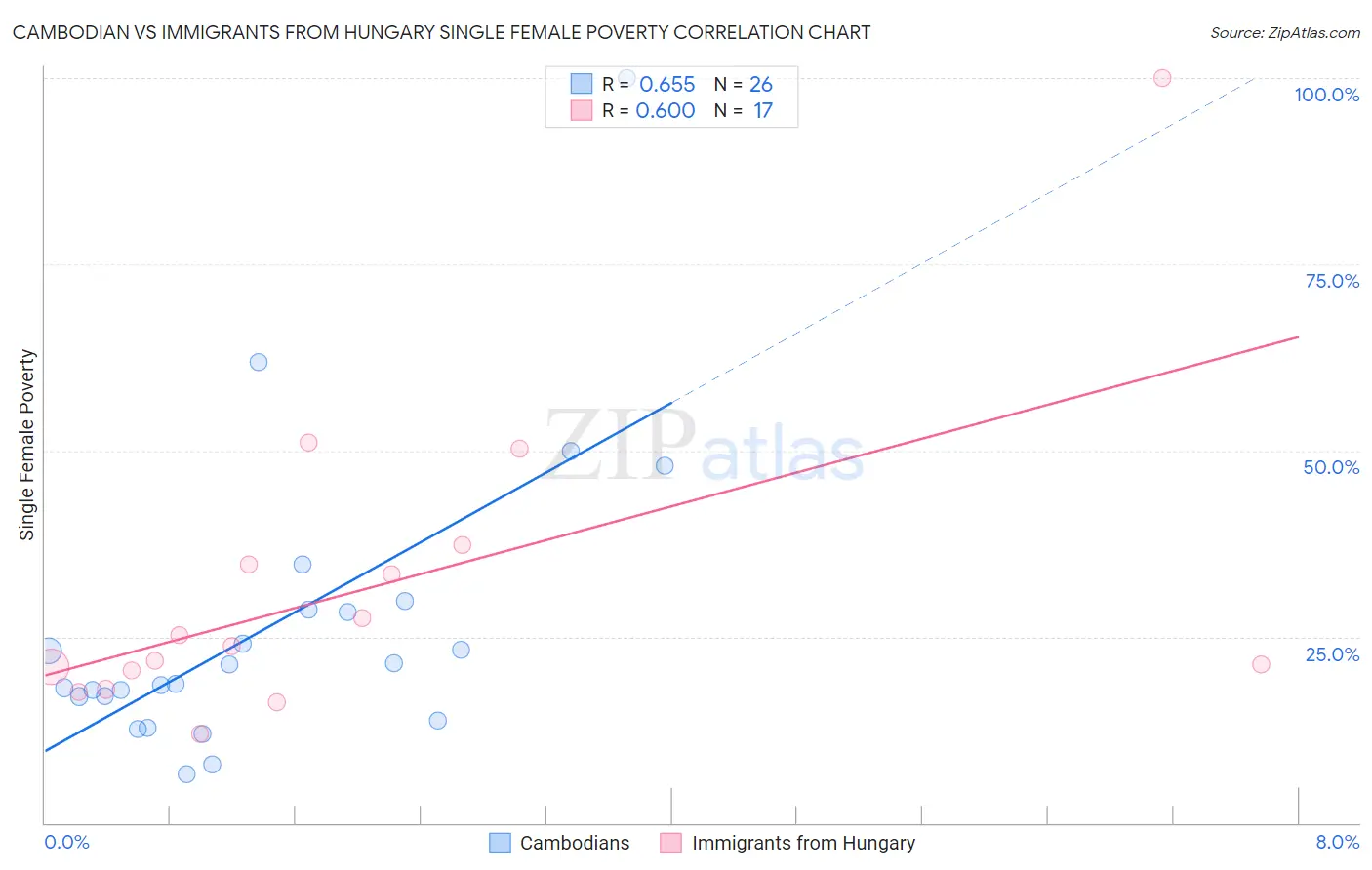 Cambodian vs Immigrants from Hungary Single Female Poverty