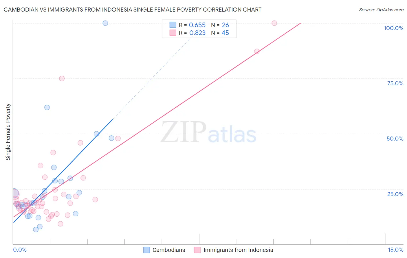 Cambodian vs Immigrants from Indonesia Single Female Poverty