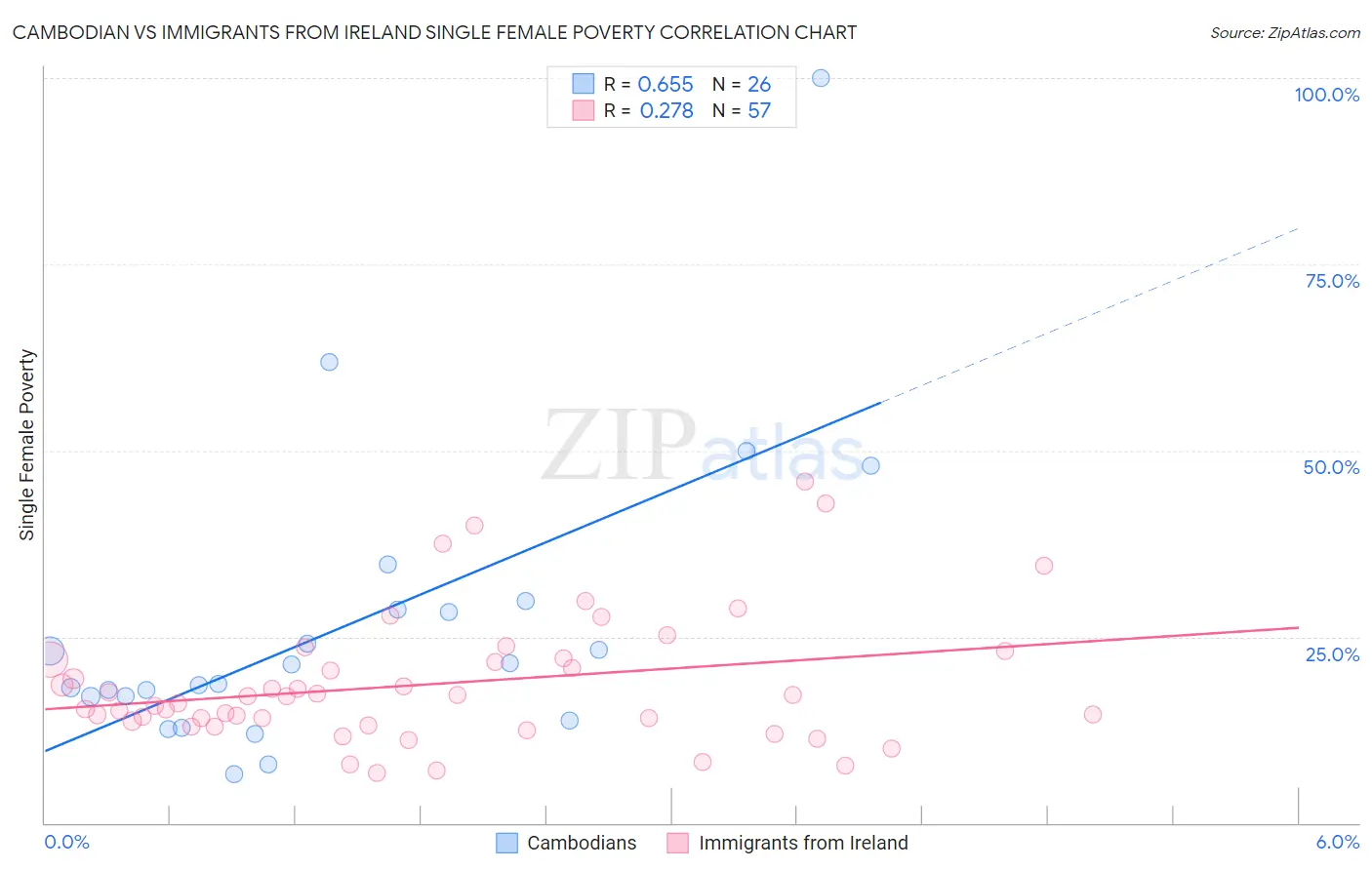 Cambodian vs Immigrants from Ireland Single Female Poverty