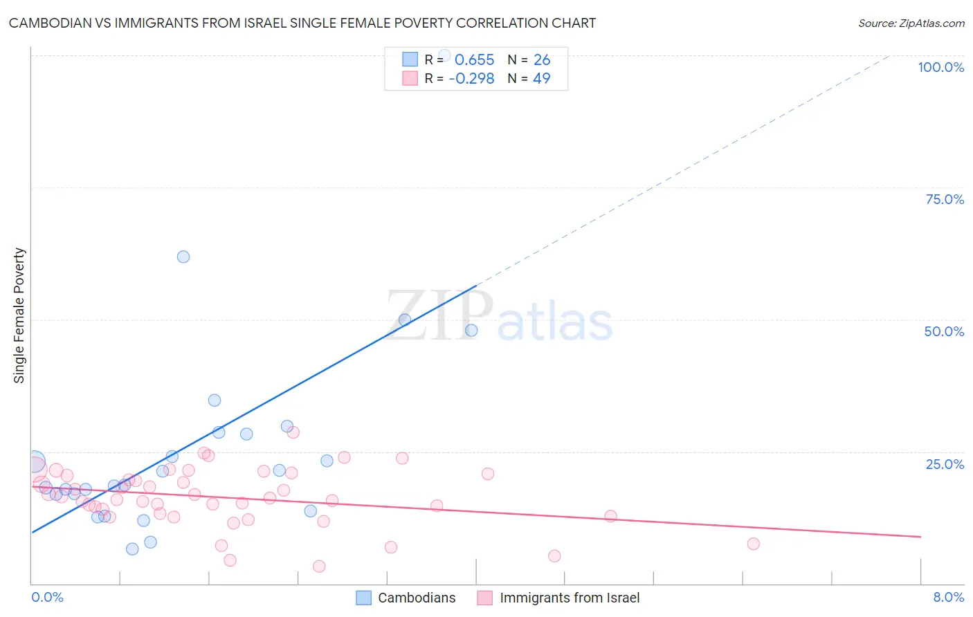 Cambodian vs Immigrants from Israel Single Female Poverty