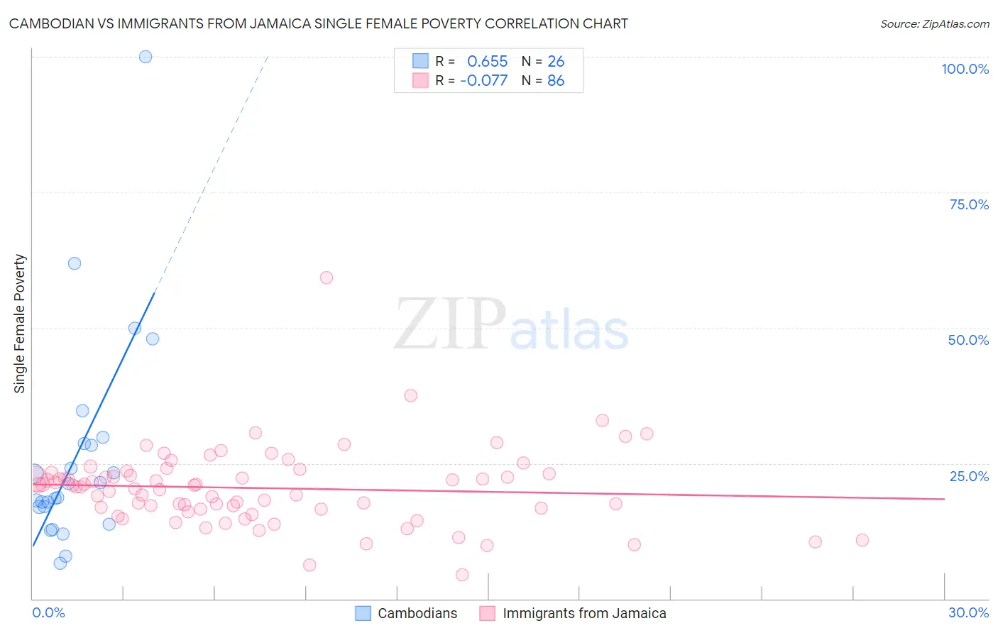 Cambodian vs Immigrants from Jamaica Single Female Poverty