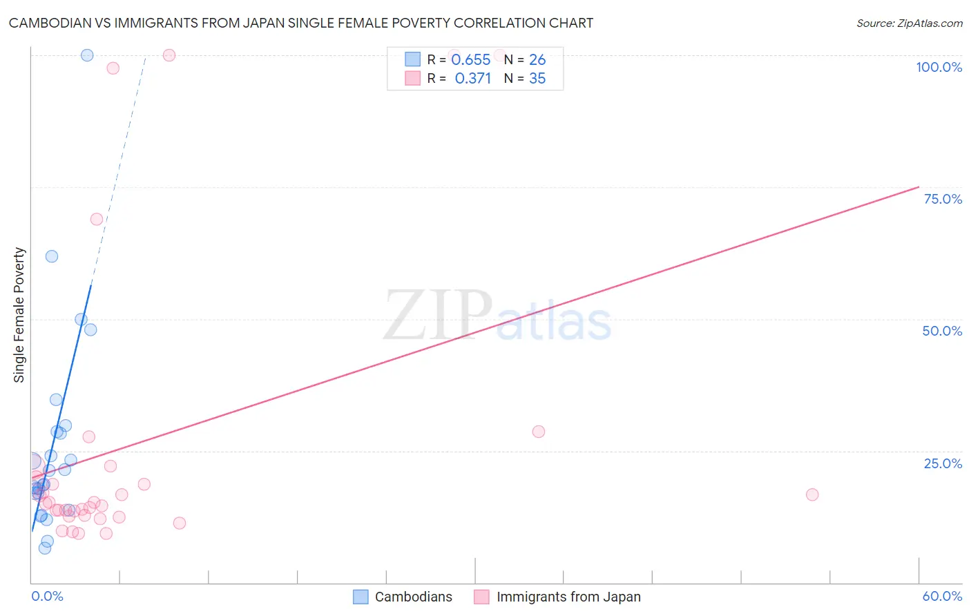 Cambodian vs Immigrants from Japan Single Female Poverty