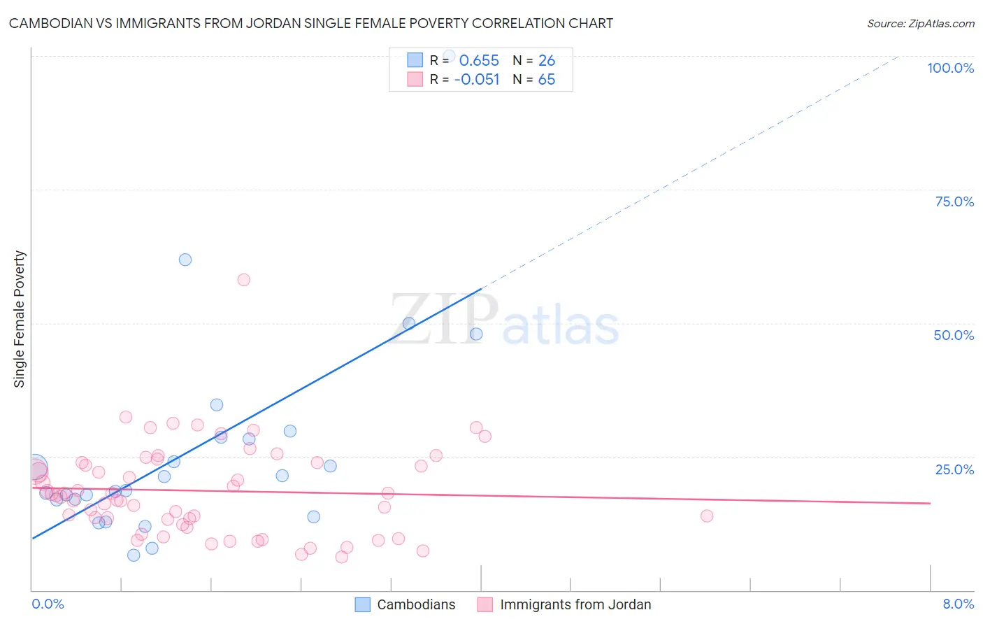 Cambodian vs Immigrants from Jordan Single Female Poverty