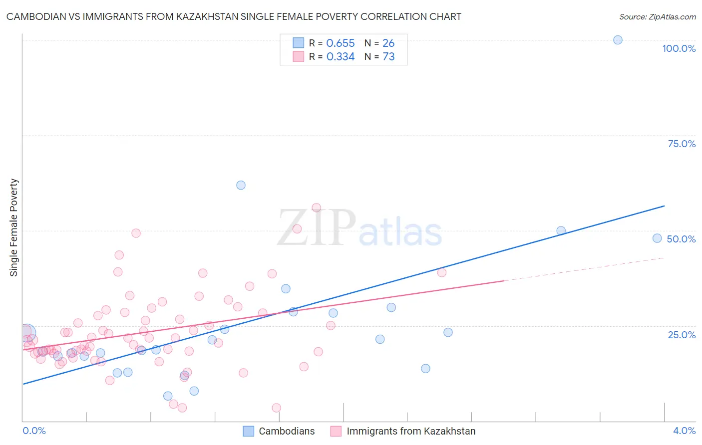 Cambodian vs Immigrants from Kazakhstan Single Female Poverty