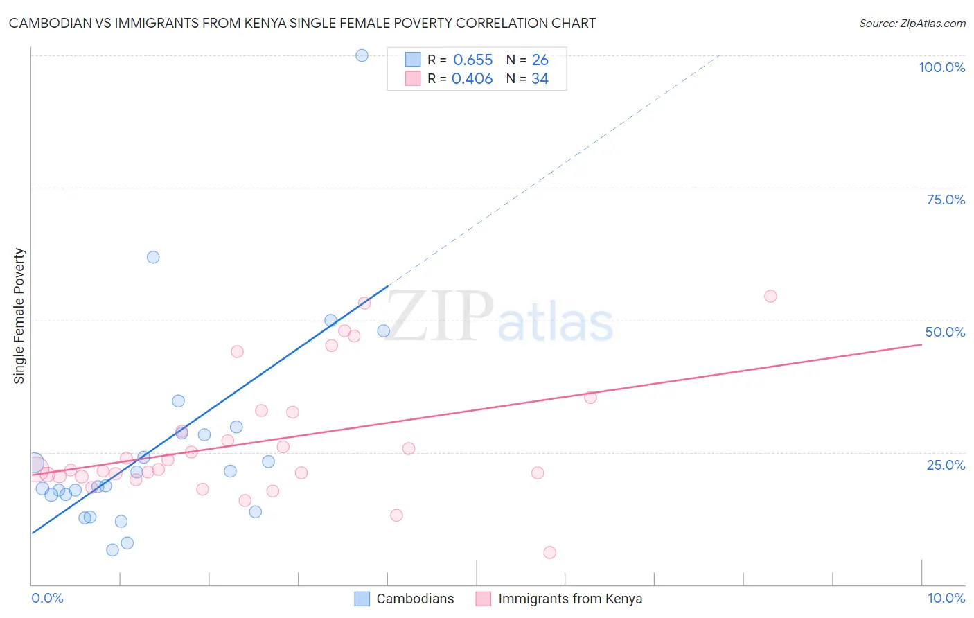 Cambodian vs Immigrants from Kenya Single Female Poverty