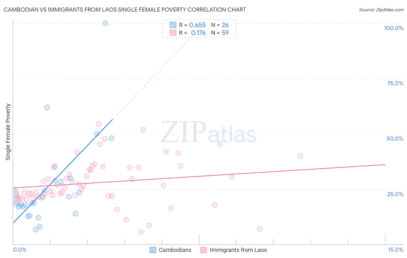 Cambodian vs Immigrants from Laos Single Female Poverty