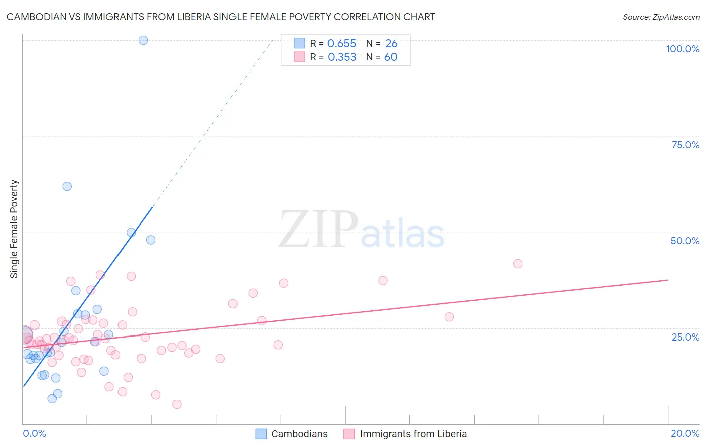 Cambodian vs Immigrants from Liberia Single Female Poverty