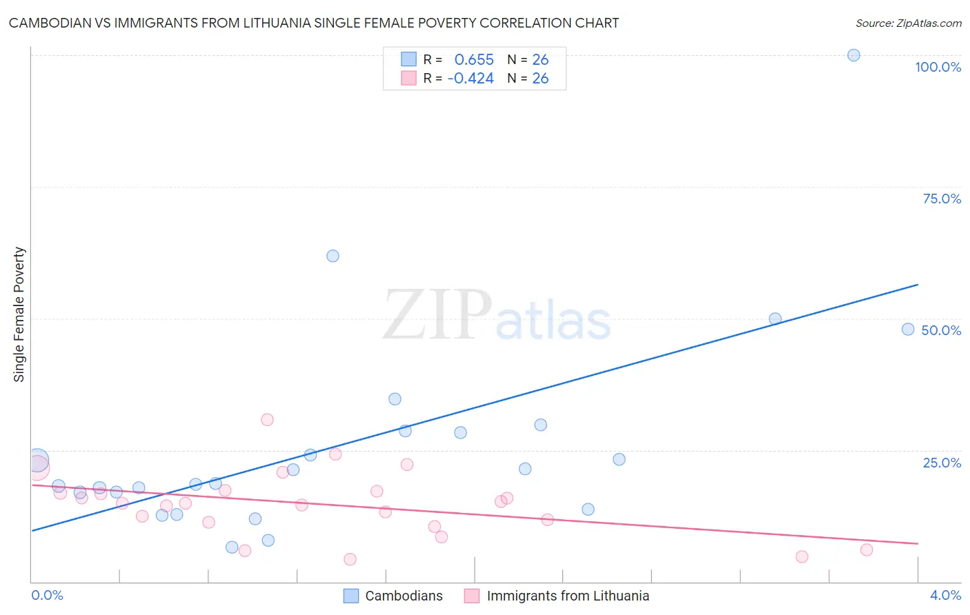 Cambodian vs Immigrants from Lithuania Single Female Poverty