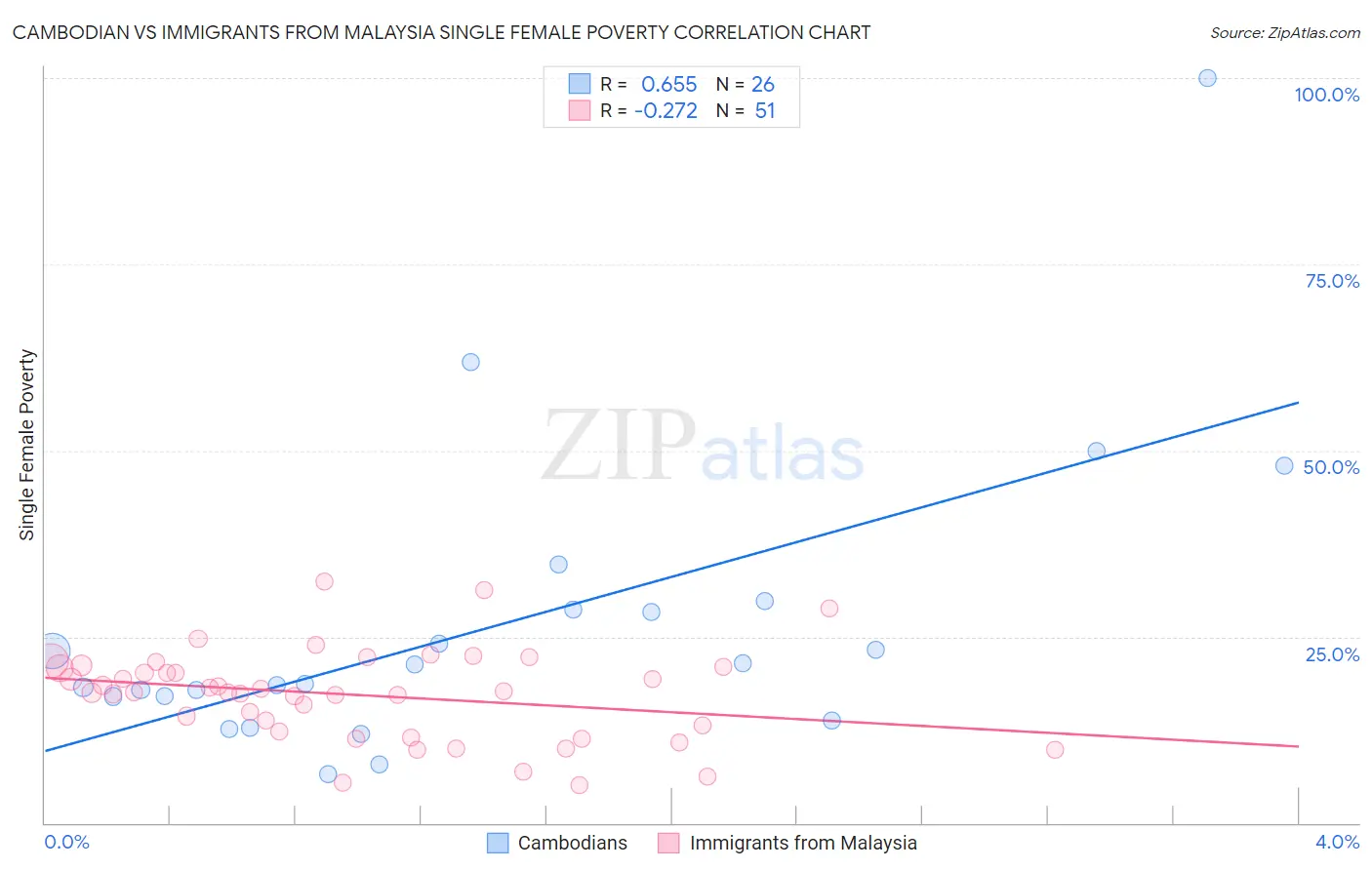 Cambodian vs Immigrants from Malaysia Single Female Poverty