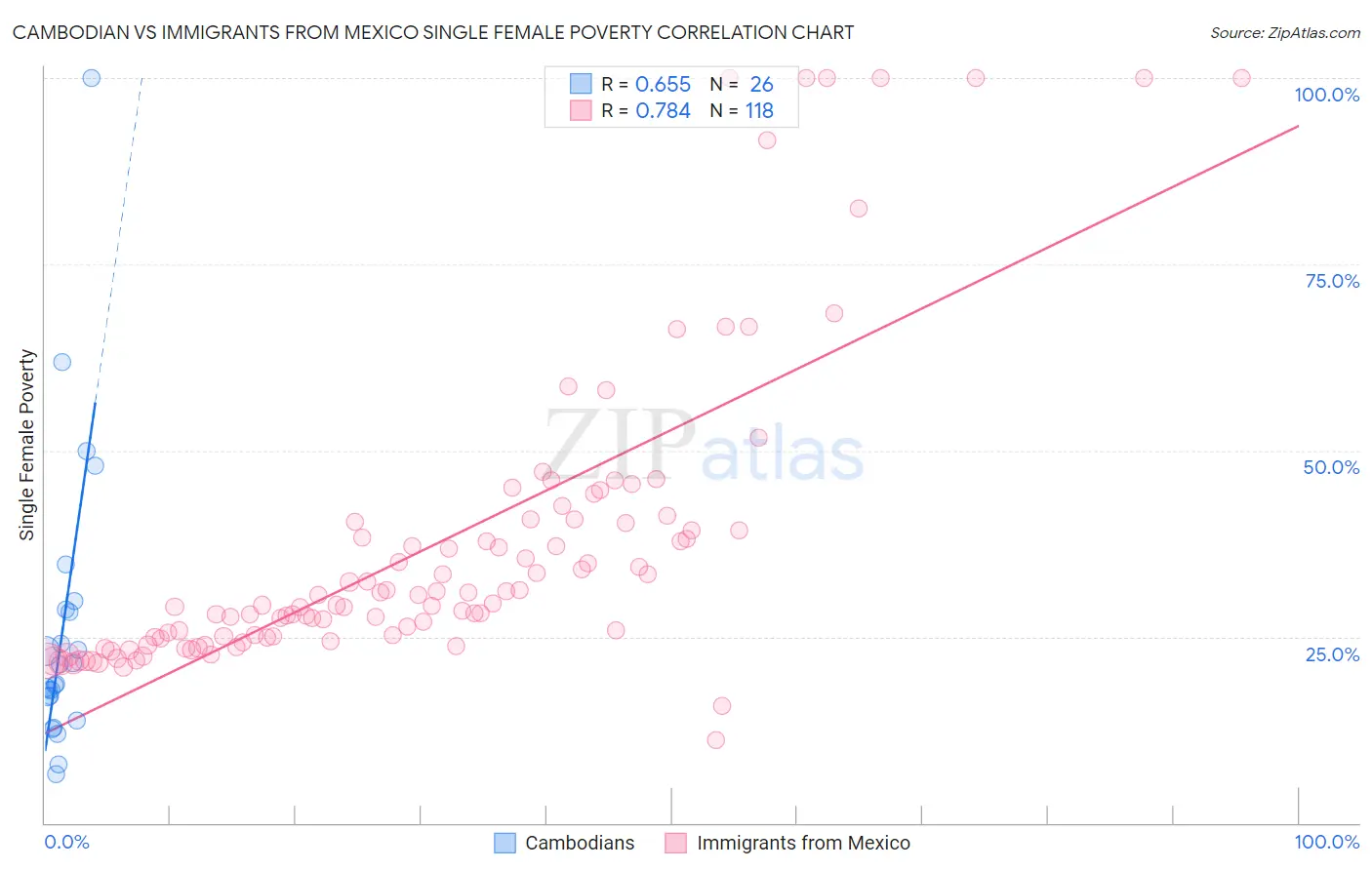 Cambodian vs Immigrants from Mexico Single Female Poverty