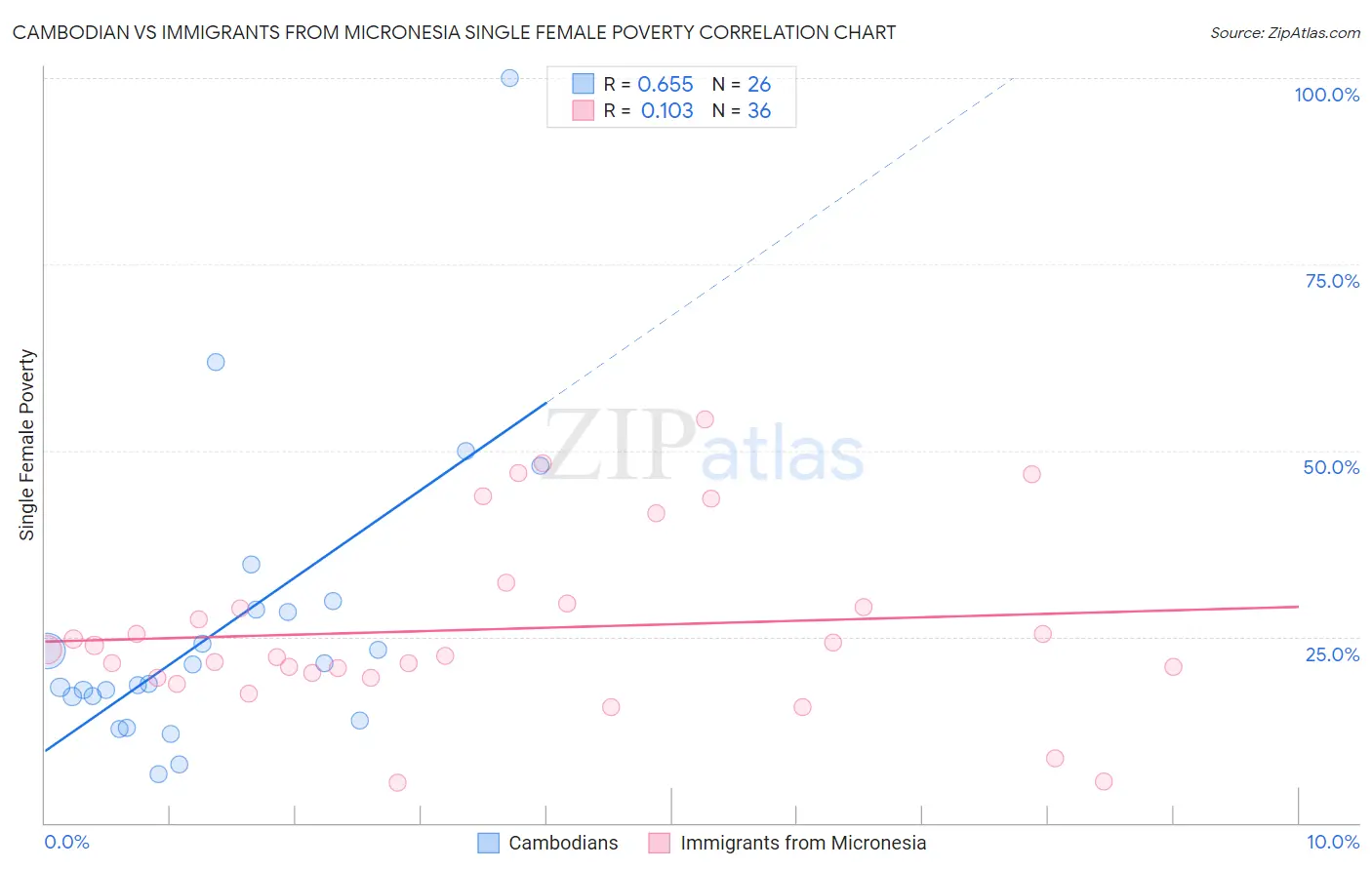 Cambodian vs Immigrants from Micronesia Single Female Poverty