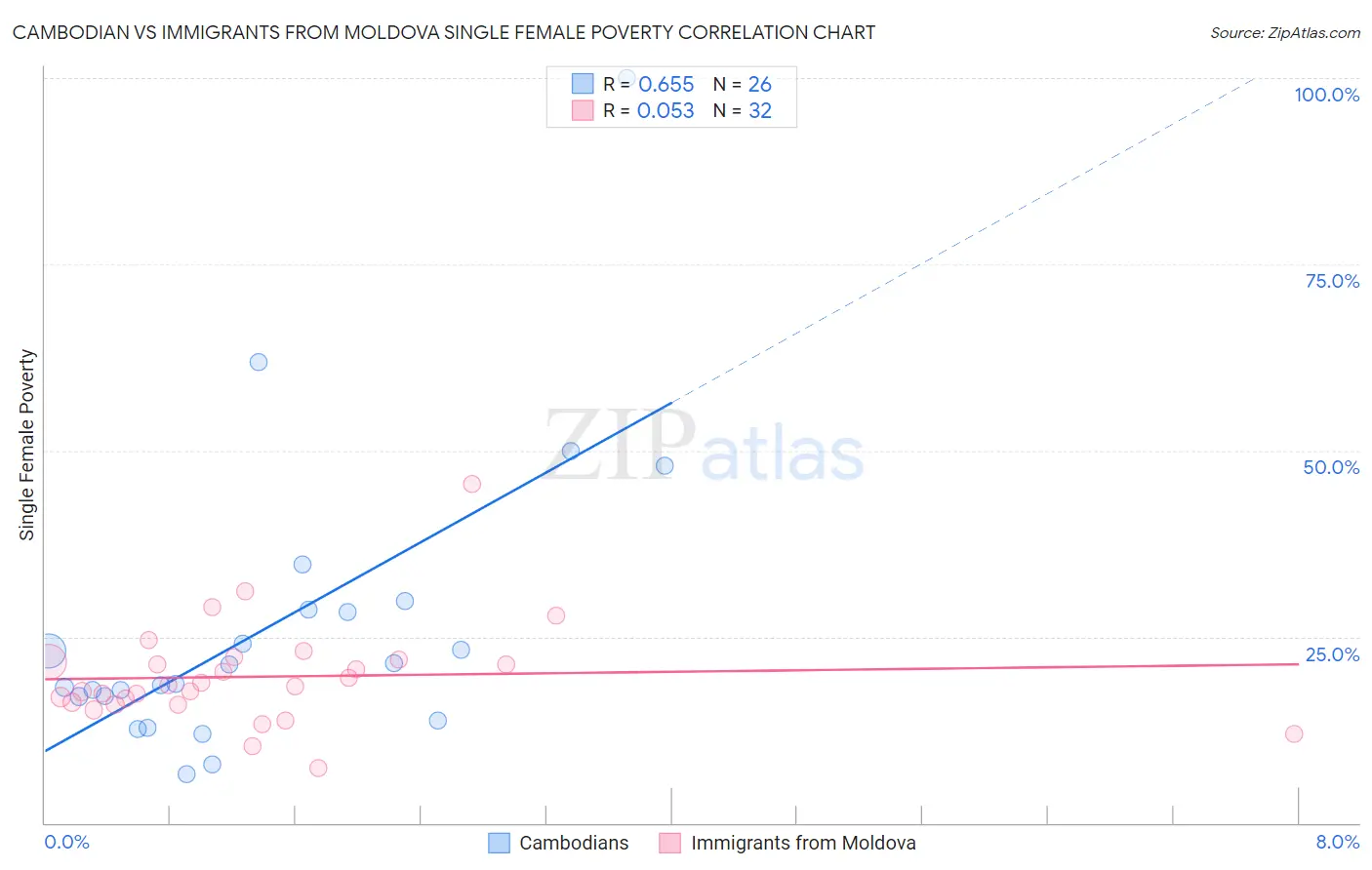 Cambodian vs Immigrants from Moldova Single Female Poverty