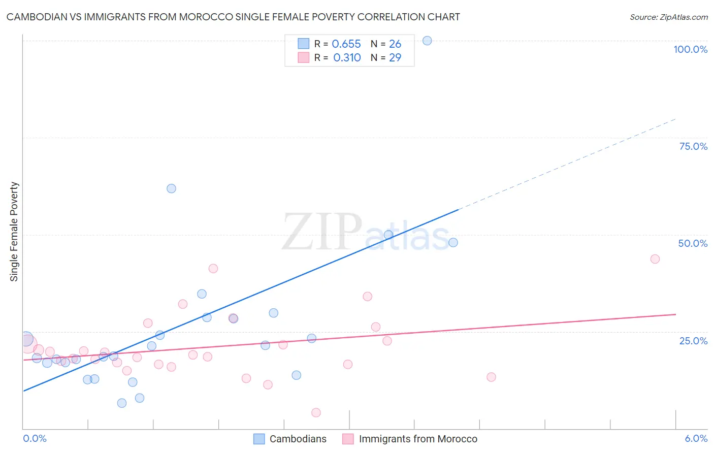 Cambodian vs Immigrants from Morocco Single Female Poverty