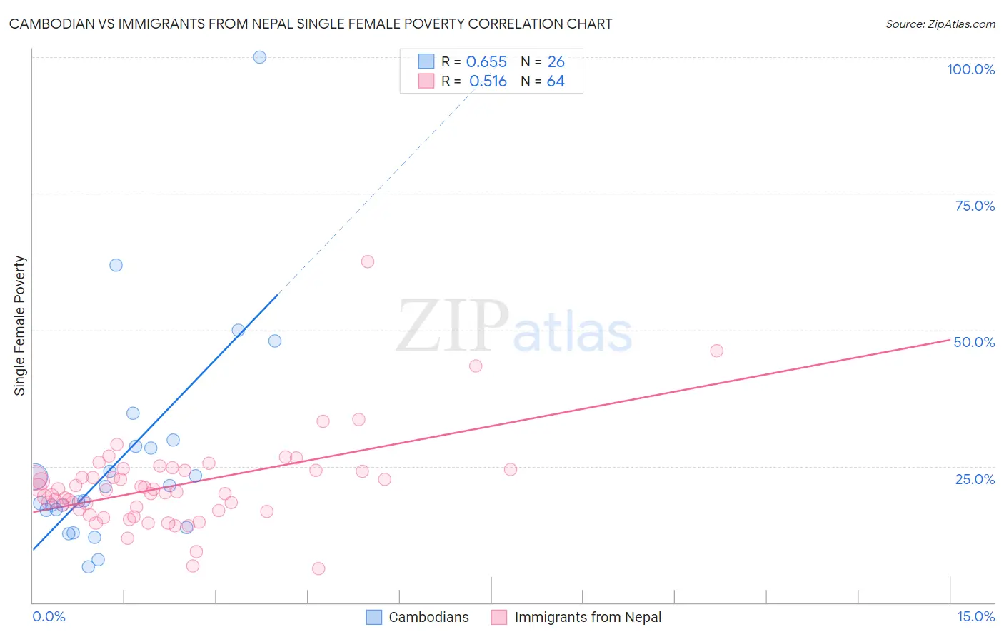 Cambodian vs Immigrants from Nepal Single Female Poverty