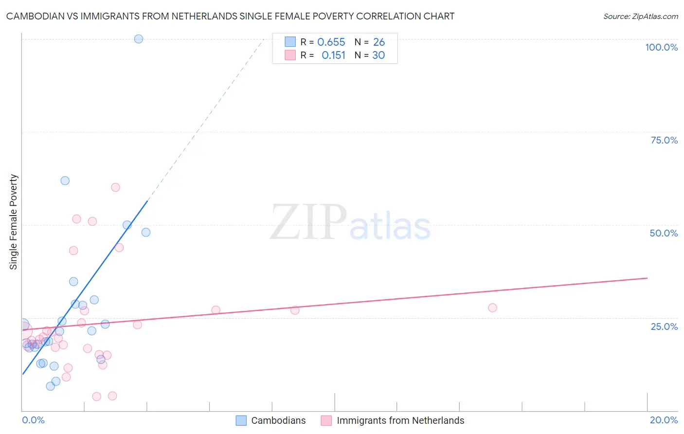 Cambodian vs Immigrants from Netherlands Single Female Poverty