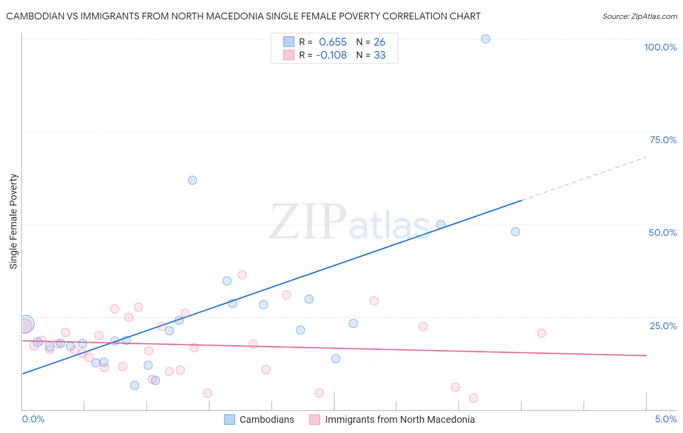 Cambodian vs Immigrants from North Macedonia Single Female Poverty