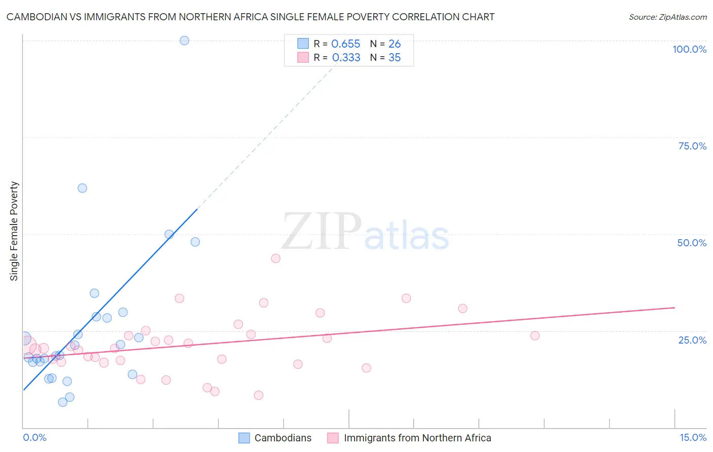 Cambodian vs Immigrants from Northern Africa Single Female Poverty